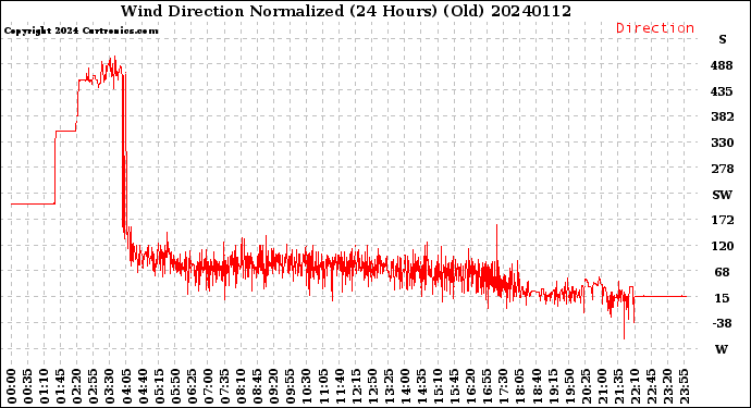 Milwaukee Weather Wind Direction<br>Normalized<br>(24 Hours) (Old)