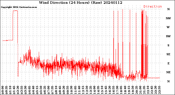 Milwaukee Weather Wind Direction<br>(24 Hours) (Raw)