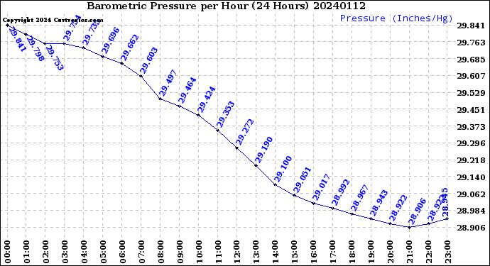 Milwaukee Weather Barometric Pressure<br>per Hour<br>(24 Hours)