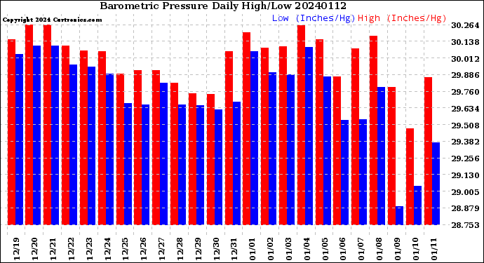Milwaukee Weather Barometric Pressure<br>Daily High/Low