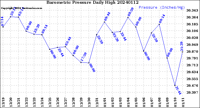 Milwaukee Weather Barometric Pressure<br>Daily High