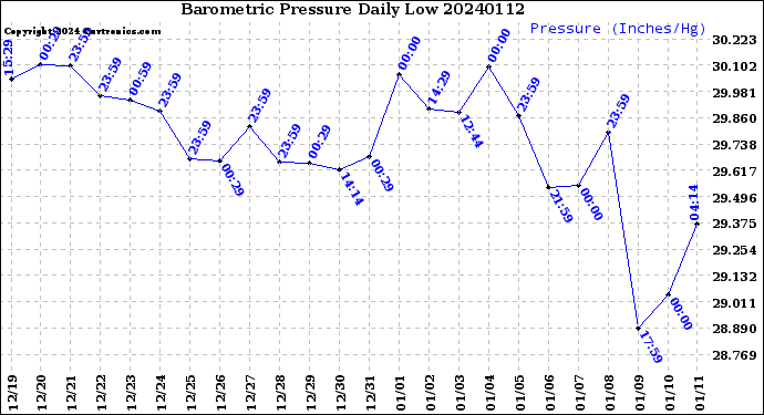 Milwaukee Weather Barometric Pressure<br>Daily Low