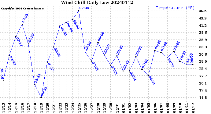 Milwaukee Weather Wind Chill<br>Daily Low