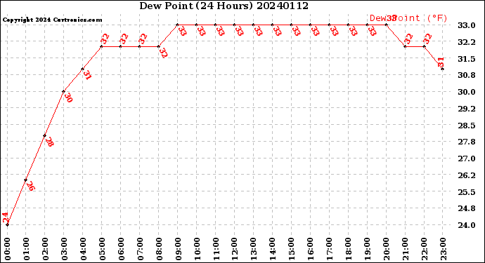 Milwaukee Weather Dew Point<br>(24 Hours)