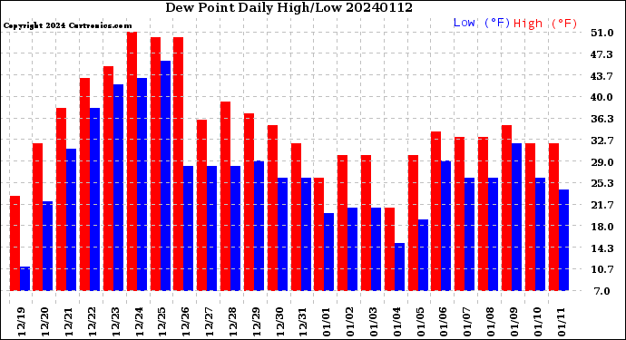 Milwaukee Weather Dew Point<br>Daily High/Low