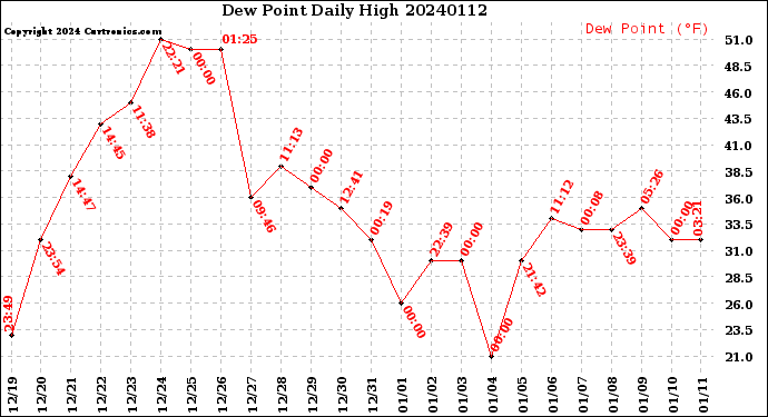 Milwaukee Weather Dew Point<br>Daily High