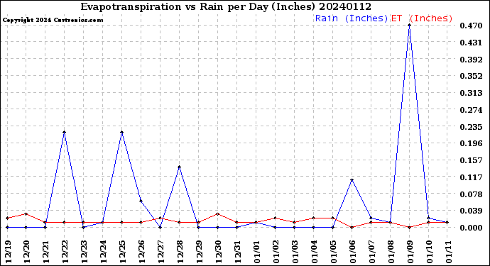 Milwaukee Weather Evapotranspiration<br>vs Rain per Day<br>(Inches)