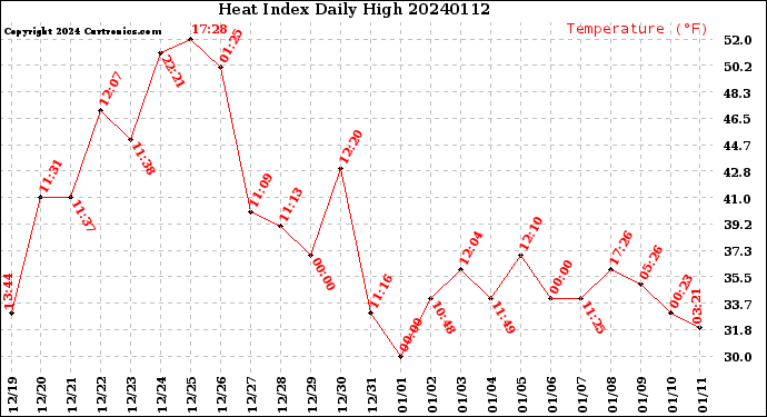 Milwaukee Weather Heat Index<br>Daily High