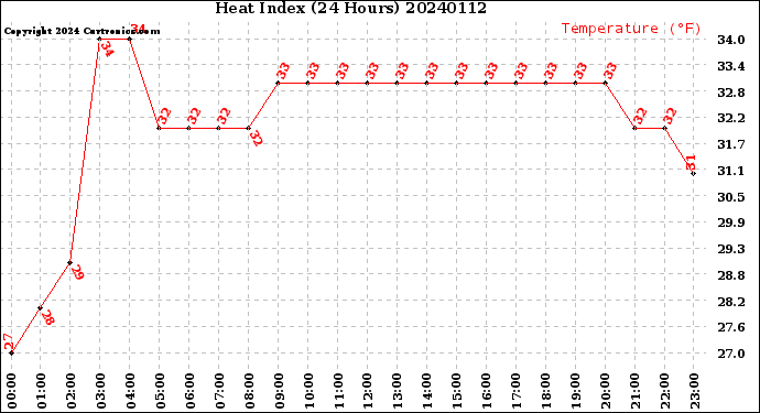 Milwaukee Weather Heat Index<br>(24 Hours)
