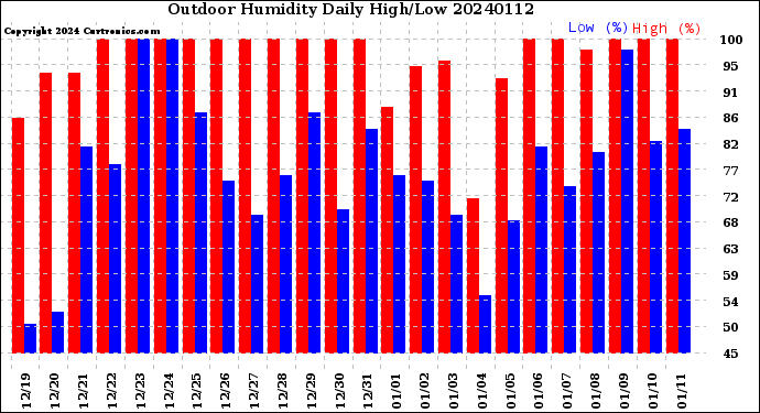 Milwaukee Weather Outdoor Humidity<br>Daily High/Low