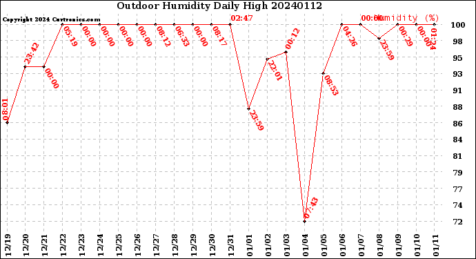 Milwaukee Weather Outdoor Humidity<br>Daily High