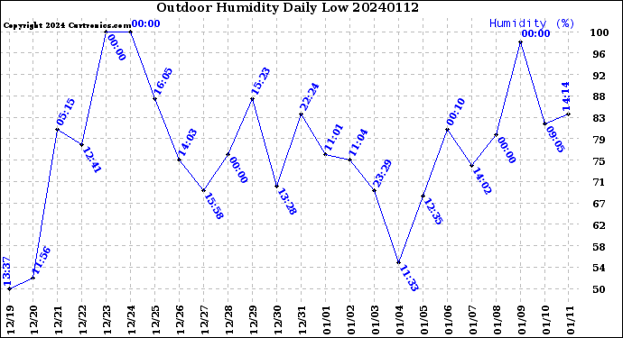 Milwaukee Weather Outdoor Humidity<br>Daily Low