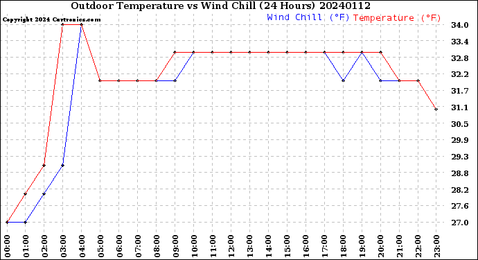 Milwaukee Weather Outdoor Temperature<br>vs Wind Chill<br>(24 Hours)