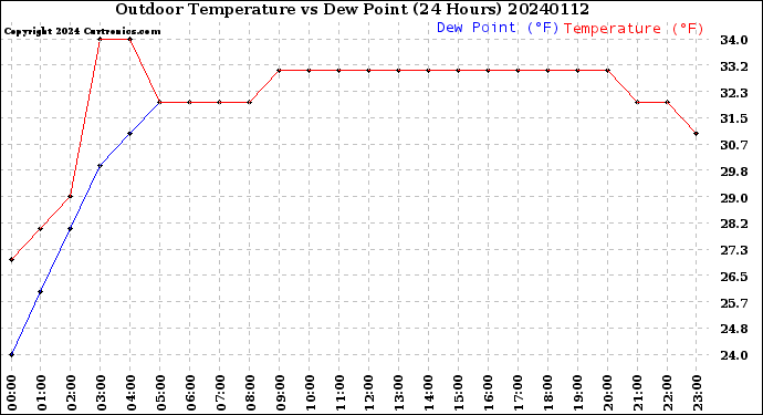 Milwaukee Weather Outdoor Temperature<br>vs Dew Point<br>(24 Hours)