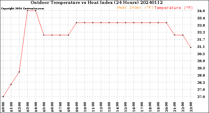 Milwaukee Weather Outdoor Temperature<br>vs Heat Index<br>(24 Hours)
