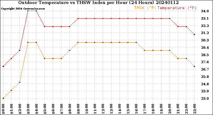 Milwaukee Weather Outdoor Temperature<br>vs THSW Index<br>per Hour<br>(24 Hours)