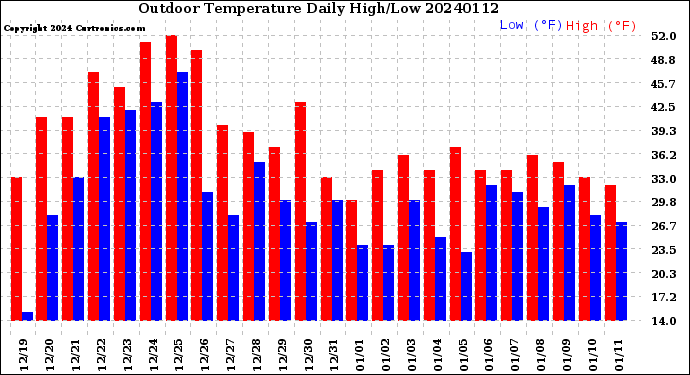Milwaukee Weather Outdoor Temperature<br>Daily High/Low