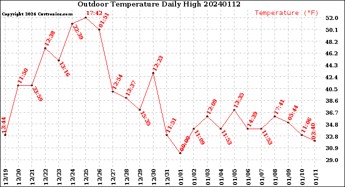 Milwaukee Weather Outdoor Temperature<br>Daily High