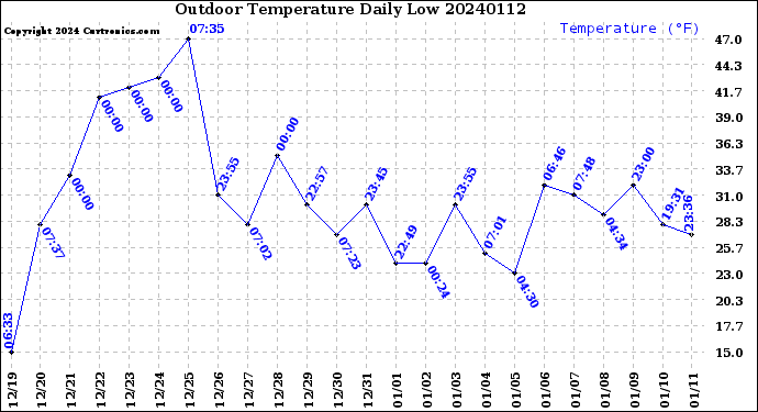 Milwaukee Weather Outdoor Temperature<br>Daily Low