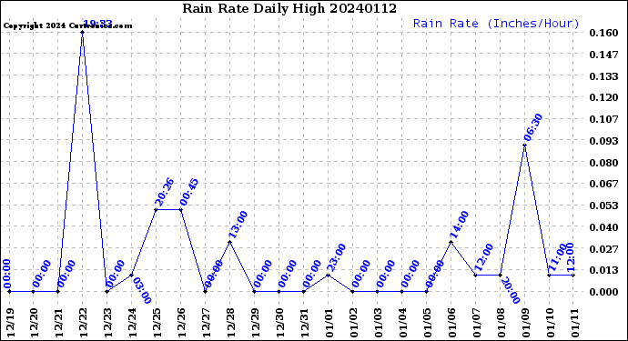 Milwaukee Weather Rain Rate<br>Daily High