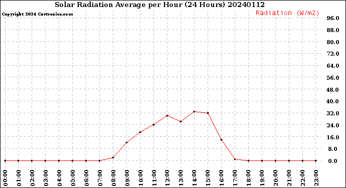 Milwaukee Weather Solar Radiation Average<br>per Hour<br>(24 Hours)
