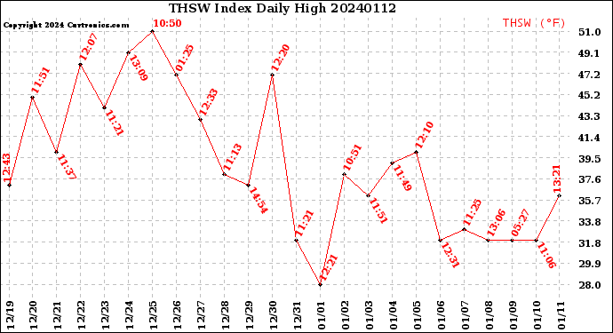 Milwaukee Weather THSW Index<br>Daily High