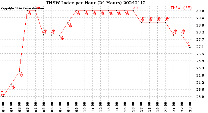 Milwaukee Weather THSW Index<br>per Hour<br>(24 Hours)