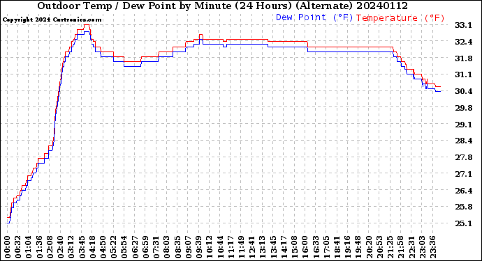 Milwaukee Weather Outdoor Temp / Dew Point<br>by Minute<br>(24 Hours) (Alternate)