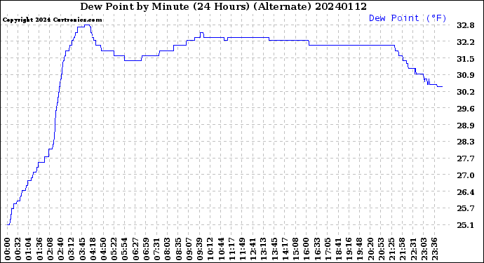 Milwaukee Weather Dew Point<br>by Minute<br>(24 Hours) (Alternate)