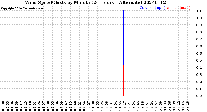 Milwaukee Weather Wind Speed/Gusts<br>by Minute<br>(24 Hours) (Alternate)