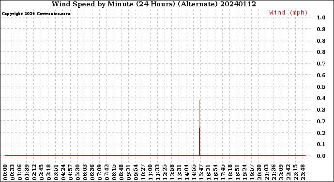 Milwaukee Weather Wind Speed<br>by Minute<br>(24 Hours) (Alternate)