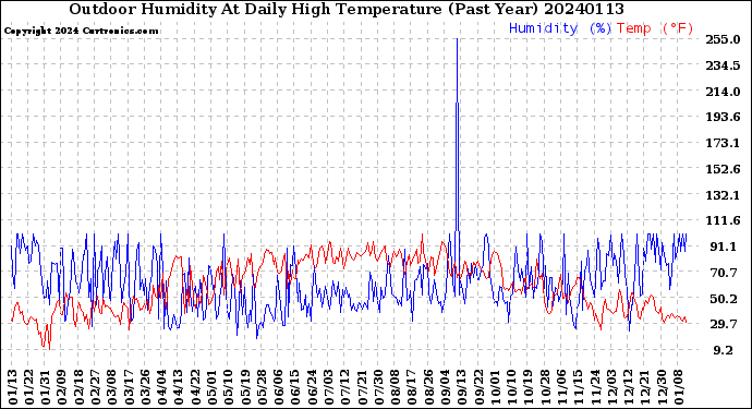 Milwaukee Weather Outdoor Humidity<br>At Daily High<br>Temperature<br>(Past Year)