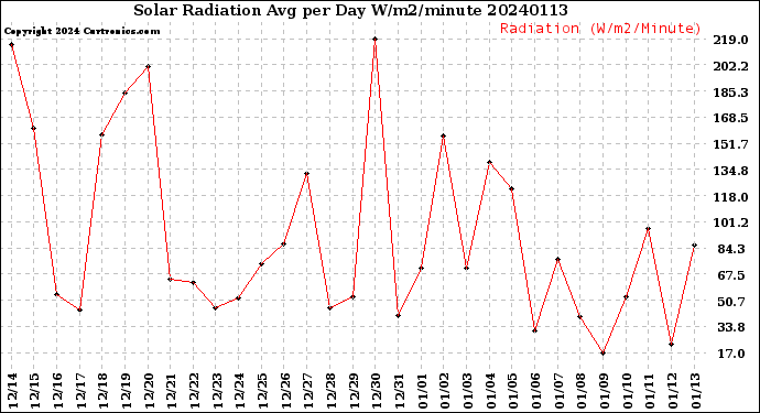 Milwaukee Weather Solar Radiation<br>Avg per Day W/m2/minute