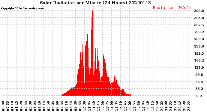 Milwaukee Weather Solar Radiation<br>per Minute<br>(24 Hours)