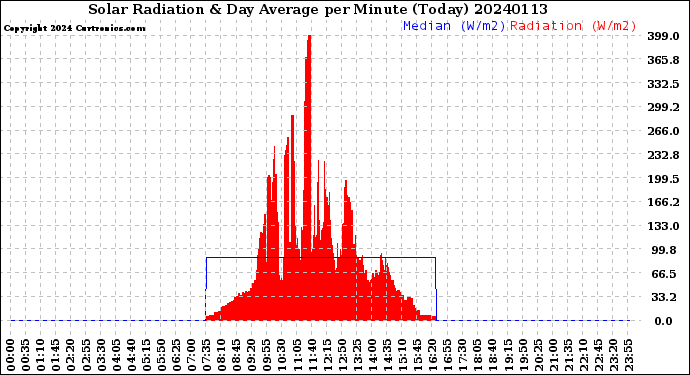 Milwaukee Weather Solar Radiation<br>& Day Average<br>per Minute<br>(Today)