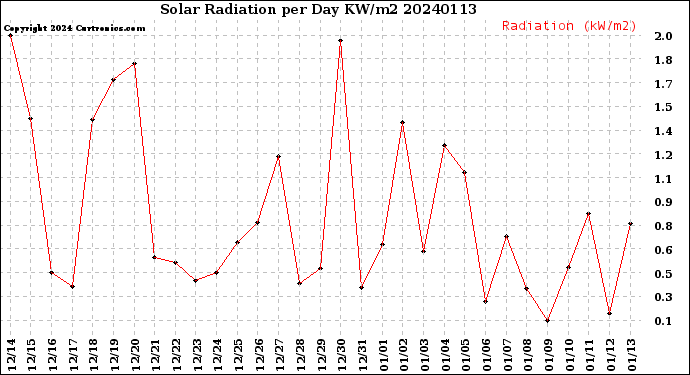 Milwaukee Weather Solar Radiation<br>per Day KW/m2