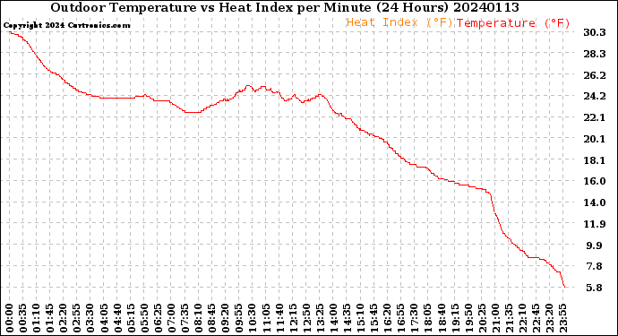 Milwaukee Weather Outdoor Temperature<br>vs Heat Index<br>per Minute<br>(24 Hours)