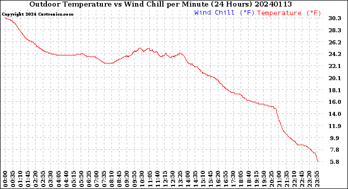 Milwaukee Weather Outdoor Temperature<br>vs Wind Chill<br>per Minute<br>(24 Hours)