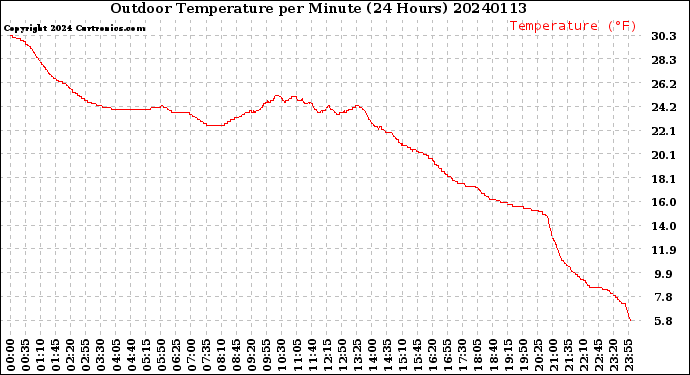 Milwaukee Weather Outdoor Temperature<br>per Minute<br>(24 Hours)