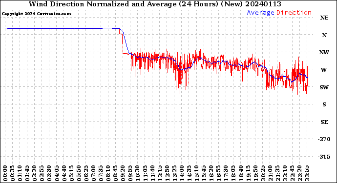 Milwaukee Weather Wind Direction<br>Normalized and Average<br>(24 Hours) (New)