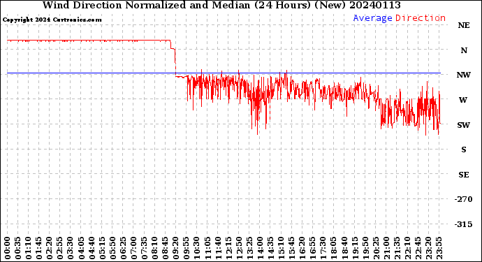 Milwaukee Weather Wind Direction<br>Normalized and Median<br>(24 Hours) (New)