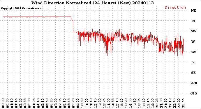 Milwaukee Weather Wind Direction<br>Normalized<br>(24 Hours) (New)