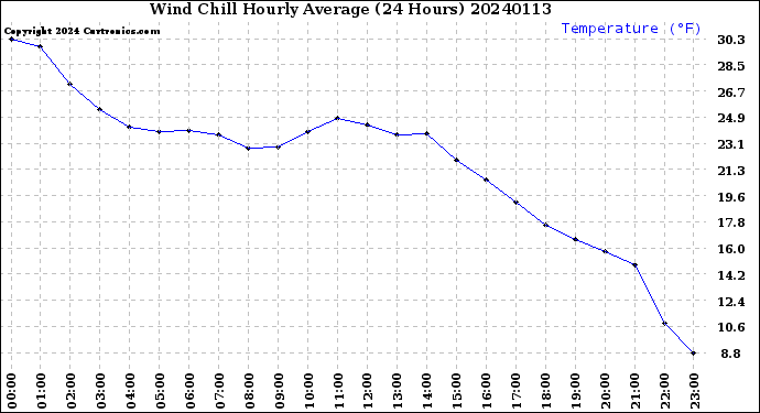 Milwaukee Weather Wind Chill<br>Hourly Average<br>(24 Hours)