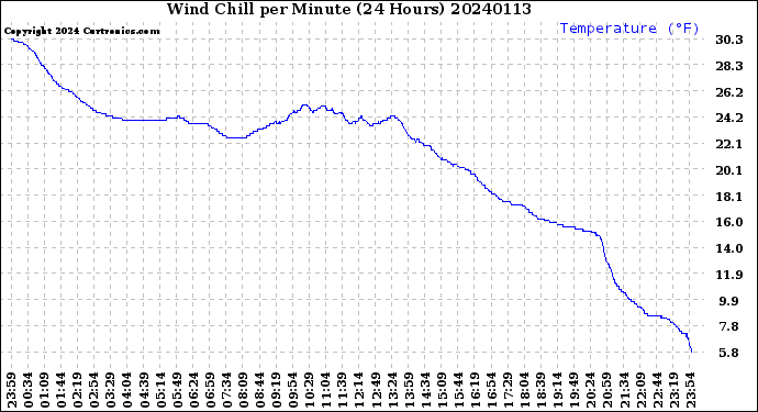 Milwaukee Weather Wind Chill<br>per Minute<br>(24 Hours)