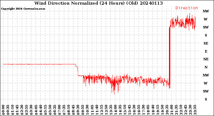 Milwaukee Weather Wind Direction<br>Normalized<br>(24 Hours) (Old)