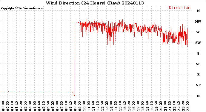 Milwaukee Weather Wind Direction<br>(24 Hours) (Raw)