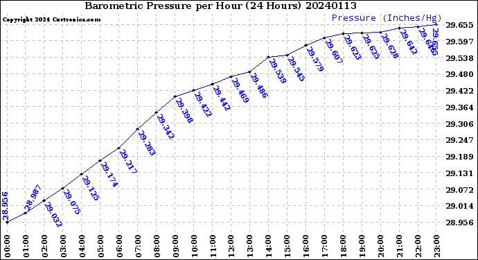 Milwaukee Weather Barometric Pressure<br>per Hour<br>(24 Hours)