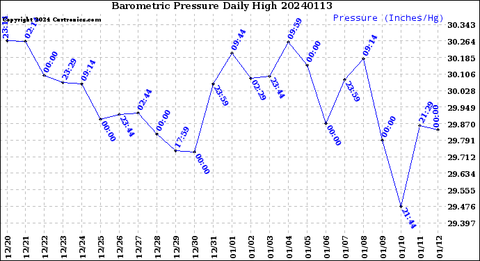 Milwaukee Weather Barometric Pressure<br>Daily High
