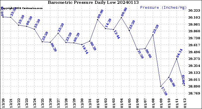 Milwaukee Weather Barometric Pressure<br>Daily Low