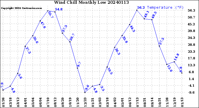 Milwaukee Weather Wind Chill<br>Monthly Low